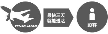 最短３日でお荷物が届きます!